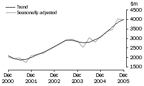 Graph: Manufacturing, CVM