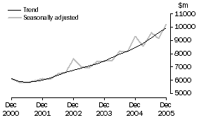 Graph: Other Selected Industries, CVM