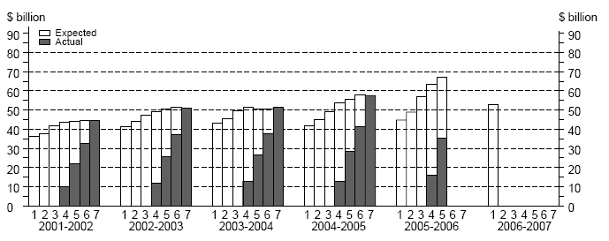 graph:Total Capital Expenditure