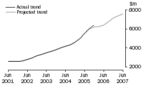 Graph: Projected Building Expenditure