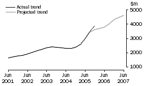 Graph: Projected Mining Expenditure