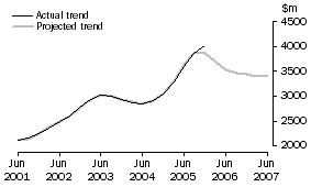 Graph: Projected Manufacturing Expenditure