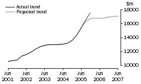 Graph: Projected Total Expenditure