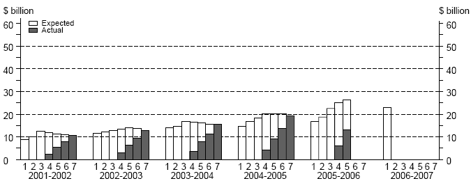 graph:Building and Structures, Capital Expenditure