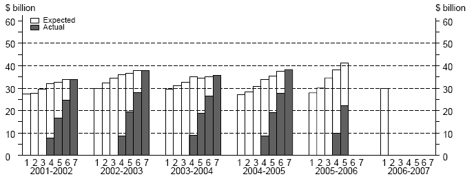 graph:Equipment, Plant and Machinery, Capital Expenditure