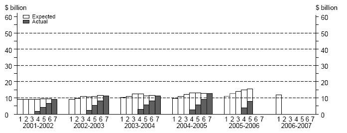 graph:Manufacturing, Capital Expenditure