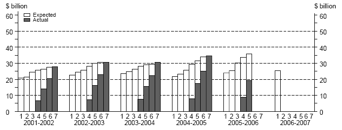 graph:Other selected industries, Capital Expenditure