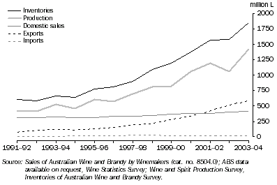 Graph: BEVERAGE WINE TRADE