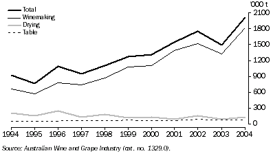 Graph: Grape Production and Intended Usage