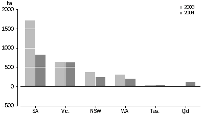 Graph: Vine Planting, Net change by state