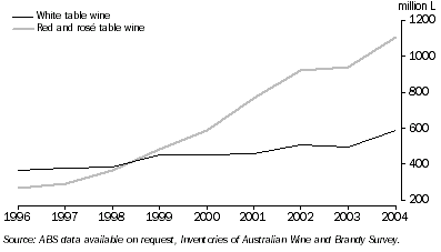 Graph: INVENTORIES OF AUSTRALIAN TABLE WINE—At 30 June