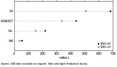 Graph: BEVERAGE WINE PRODUCTION, By state