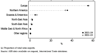 Graph: DESTINATION OF AUSTRALIAN WINE EXPORTS—2003–04(a)