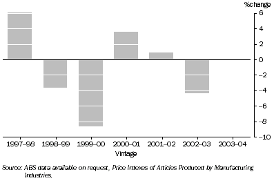 Graph: PRICE INDEX OF GRAPES USED IN WINE PRODUCTION, Change on previous vintage