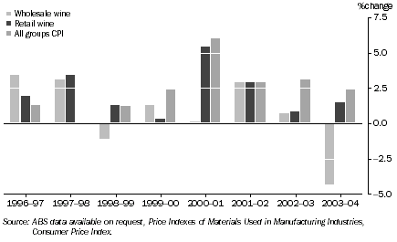 Graph: SELECTED PRICE INDEXES, Change on previous financial year