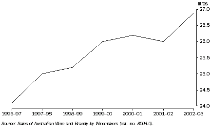 Graph: PER CAPITA CONSUMPTION OF WINE