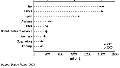 Graph: EXPORTS OF WINE, Principal countries