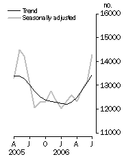 Graph: Number of dwelling units approved