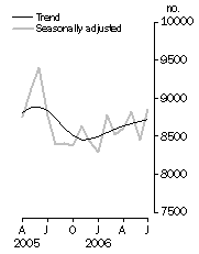 Graph: Private sector houses approved