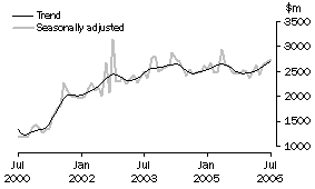 Graph: New residential building