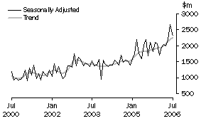 Graph: NON-RESIDENTIAL BUILDING