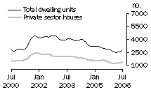 Graph: Dwelling units approved - NSW