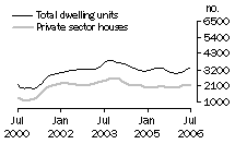 Graph: Dwelling units approved - Qld