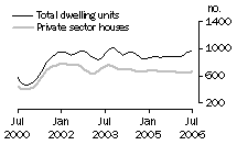 Graph: Dwelling units approved - SA