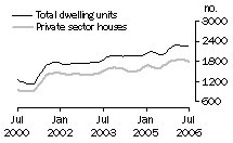 Graph: Dwelling units approved - WA