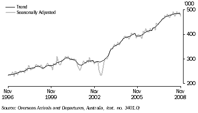 Graph: Short term resident departures from table 6.12. Showing Trend and Seasonally adjusted.