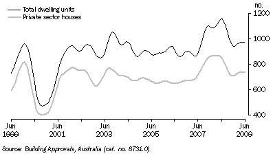 Graph: DWELLING UNITS APPROVED, Trend, South Australia