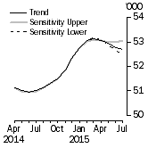 Graph: Sensitivity Analysis