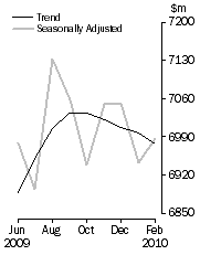 Graph: PERSONAL FINANCE