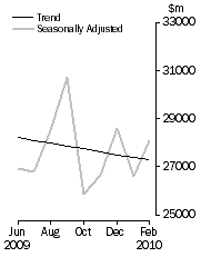 Graph: COMMERCIAL FINANCE