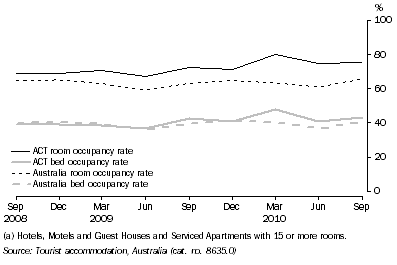 Graph: Room and Bed Occupancy rate