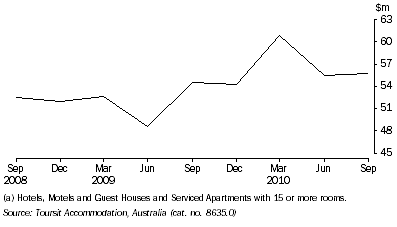 Graph: ACT accommodation takings