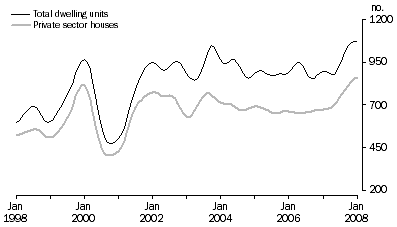 Graph: Dwelling units approved, trend, South Australia