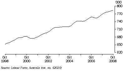 Graph: EMPLOYED PERSONS, Trend, South Australia