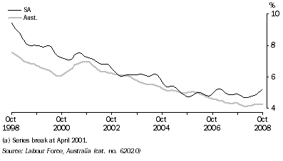 Graph: UNEMPLOYMENT RATE(a), Trend