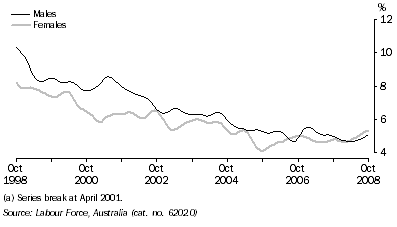 Graph: UNEMPLOYMENT RATE(a), Trend, South Australia