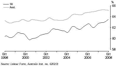 Graph: PARTICIPATION RATE, Trend