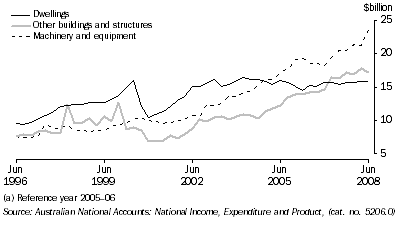 Graph: Private gross fixed capital formation, seasonally adjusted, chain volume measures from Table 3.4. Showing Dwellings, Other buildings and structures and Machinery and equipment.