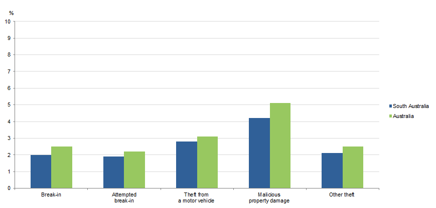 Graph Image for VICTIMISATION RATES, Selected household crimes, South Australia & Australia, 2017–18