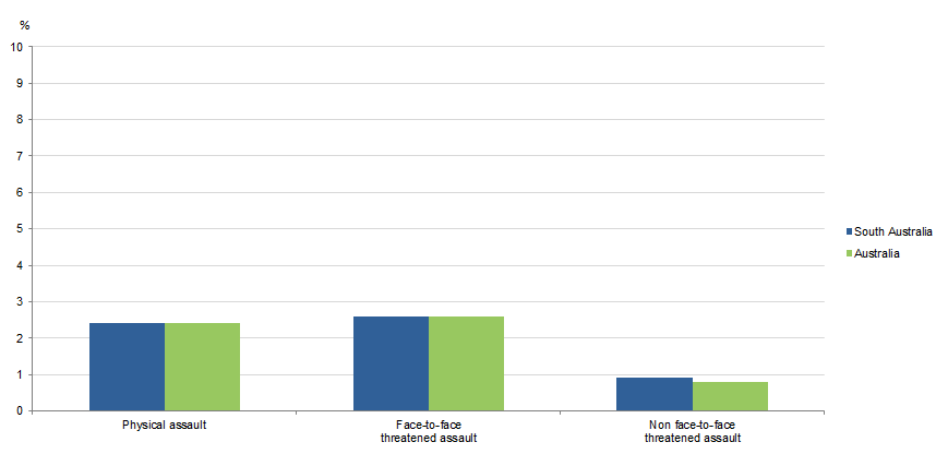 Graph Image for VICTIMISATION RATES, Selected personal crimes, South Australia & Australia, 2017–18