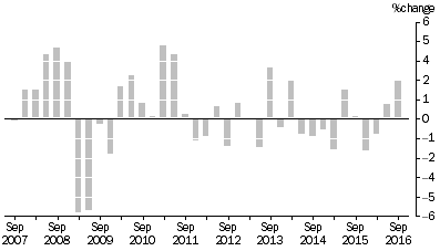 Graph: MATERIALS USED IN MANUFACTURING INDUSTRIES, Division Quarterly % change