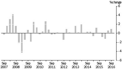 Graph: ARTICLES PRODUCED BY MANUFACTURING INDUSTRIES, Division Quarterly % change