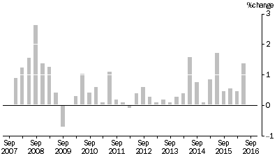 Graph: MATERIALS USED IN HOUSE BUILDING, All groups Quarterly % change