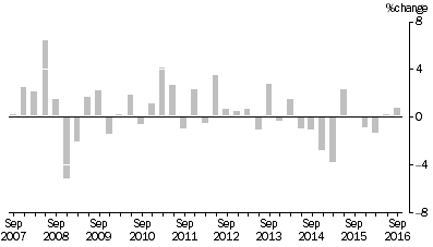 Graph: Input to the Coal Mining Industry