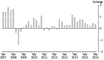 Graph: SELECTED OUTPUT PRIMARY TO BUILDING CONSTRUCTION ,  Quarterly % change