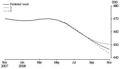 Graph: WHAT IF...?  REVISIONS TO STVA TREND ESTIMATES, Australia